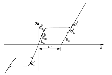 Typical Nitinol Stress-Strain Curve